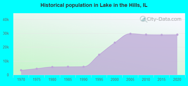 Historical population in Lake in the Hills, IL