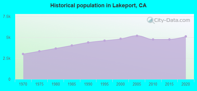 Historical population in Lakeport, CA