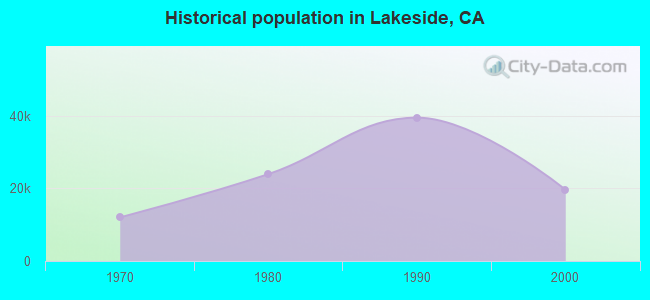Historical population in Lakeside, CA