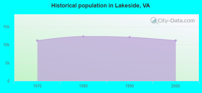 Historical population in Lakeside, VA