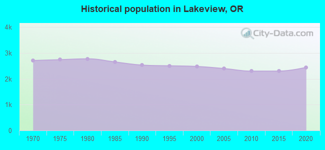Historical population in Lakeview, OR