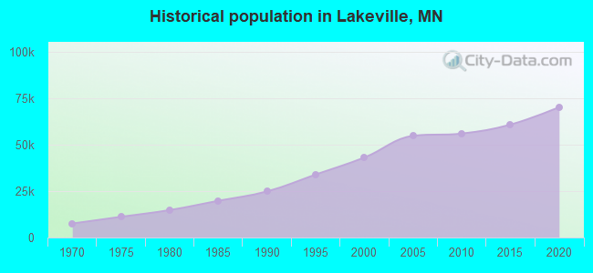 Historical population in Lakeville, MN