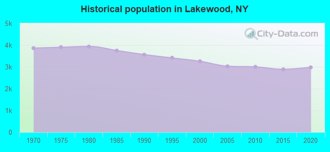 Historical population in Lakewood, NY