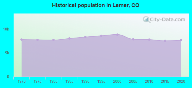 Historical population in Lamar, CO