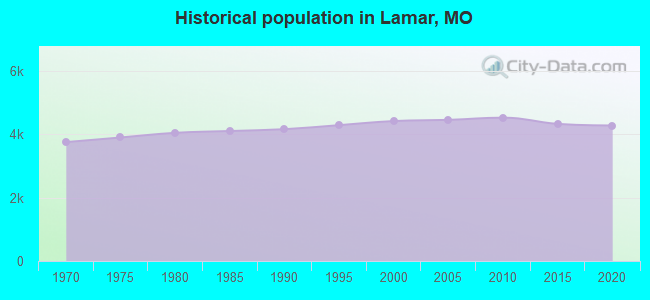 Historical population in Lamar, MO