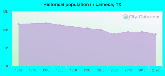 Historical population in Lamesa, TX