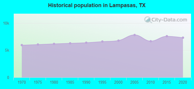 Historical population in Lampasas, TX