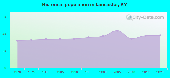 Historical population in Lancaster, KY