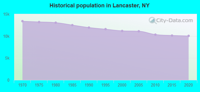 Historical population in Lancaster, NY