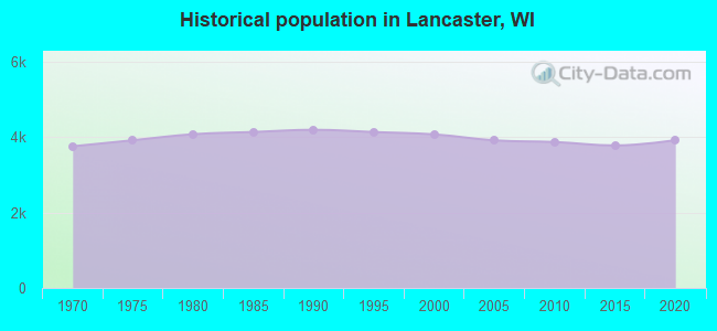 Historical population in Lancaster, WI