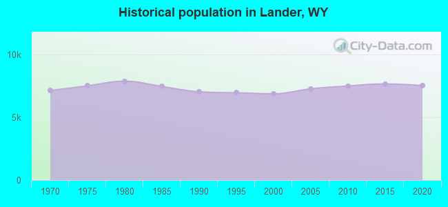Historical population in Lander, WY