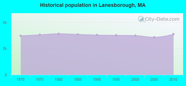 Historical population in Lanesborough, MA