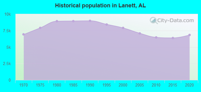 Historical population in Lanett, AL
