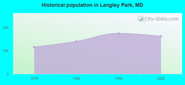 Historical population in Langley Park, MD