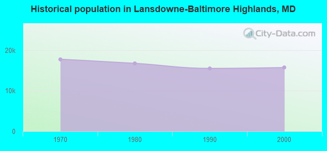 Historical population in Lansdowne-Baltimore Highlands, MD
