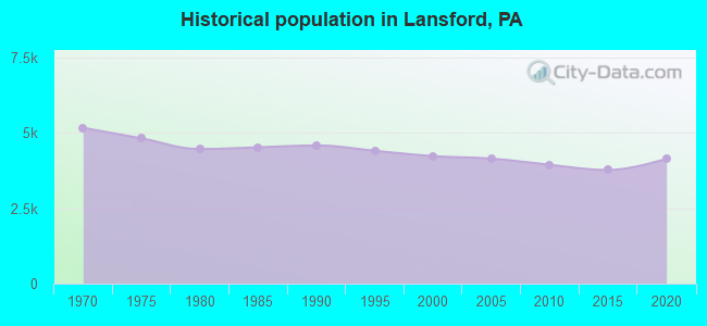 Historical population in Lansford, PA