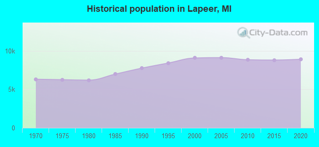 Historical population in Lapeer, MI
