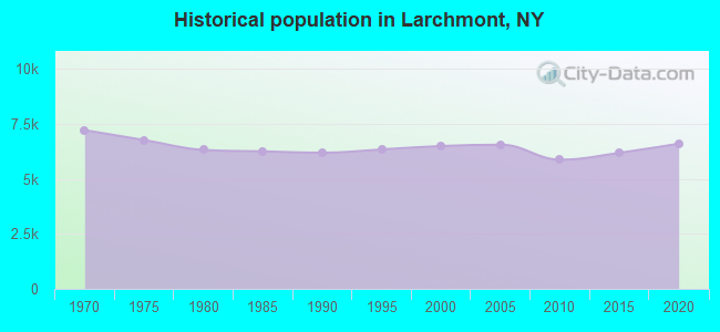 Historical population in Larchmont, NY