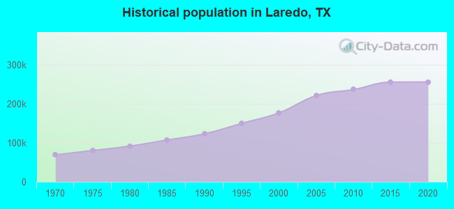 Historical population in Laredo, TX