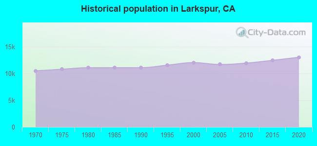 Historical population in Larkspur, CA