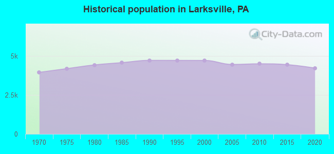 Historical population in Larksville, PA
