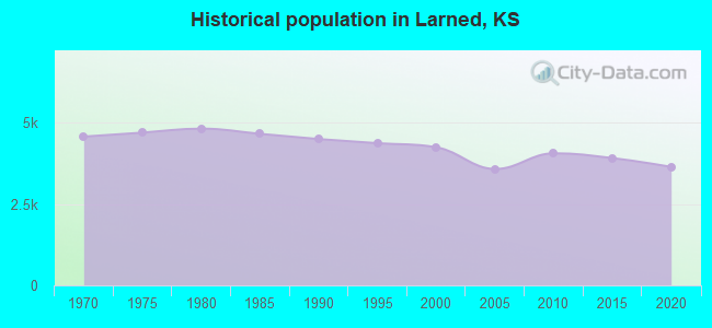 Historical population in Larned, KS