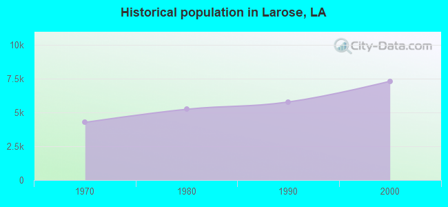 Historical population in Larose, LA