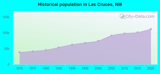 Historical population in Las Cruces, NM