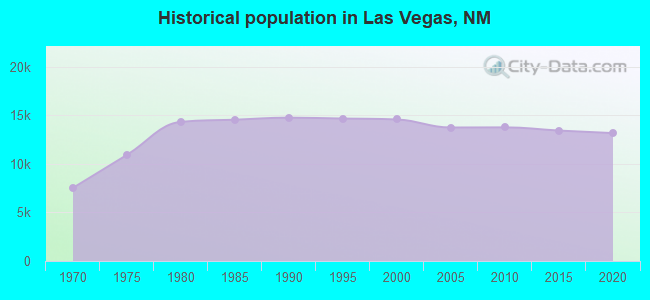 Historical population in Las Vegas, NM