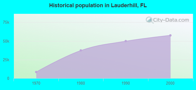 Historical population in Lauderhill, FL