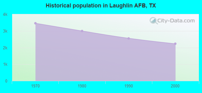 Historical population in Laughlin AFB, TX
