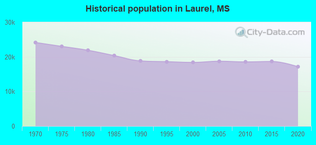 Historical population in Laurel, MS