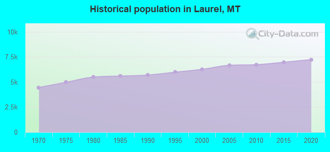 Historical population in Laurel, MT