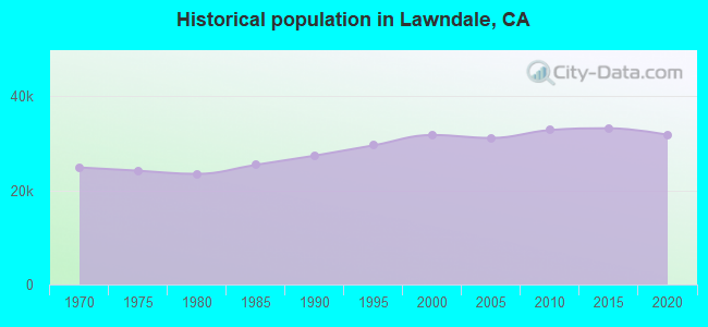 Historical population in Lawndale, CA