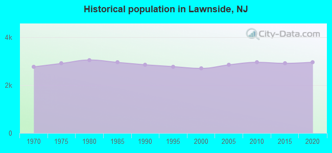 Historical population in Lawnside, NJ