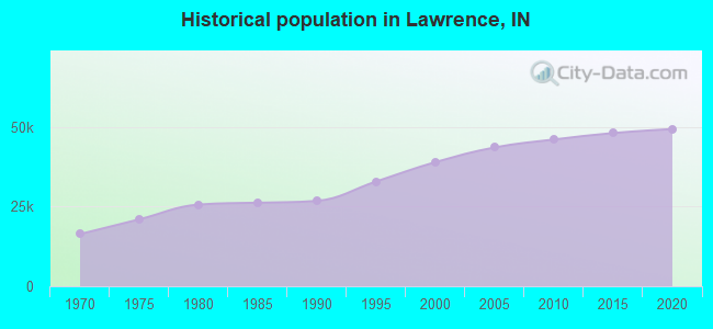 Historical population in Lawrence, IN