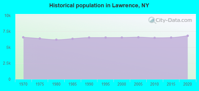 Historical population in Lawrence, NY
