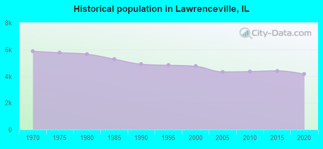 Historical population in Lawrenceville, IL