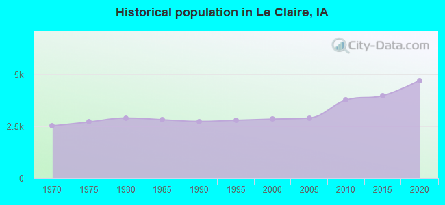 Historical population in Le Claire, IA