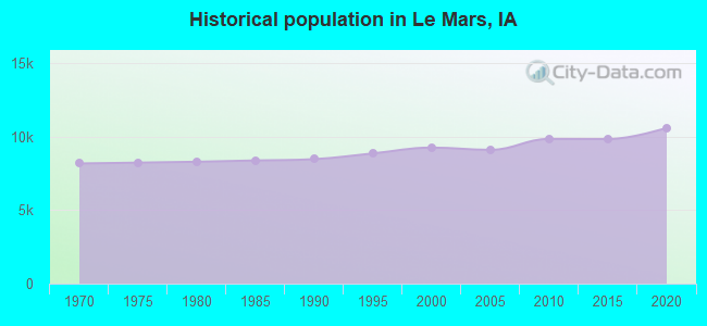 Historical population in Le Mars, IA