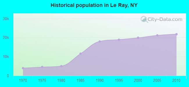 Historical population in Le Ray, NY