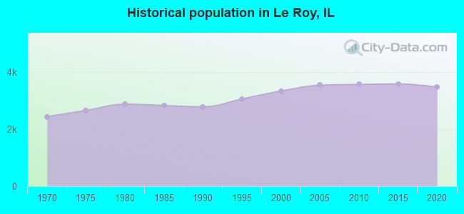 Historical population in Le Roy, IL