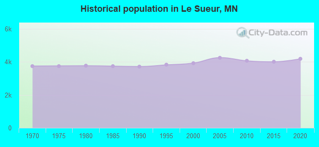 Historical population in Le Sueur, MN