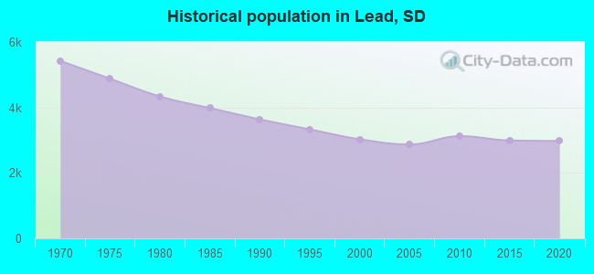 Historical population in Lead, SD