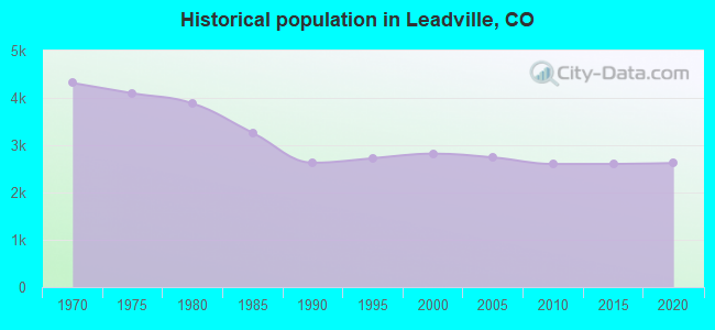 Historical population in Leadville, CO