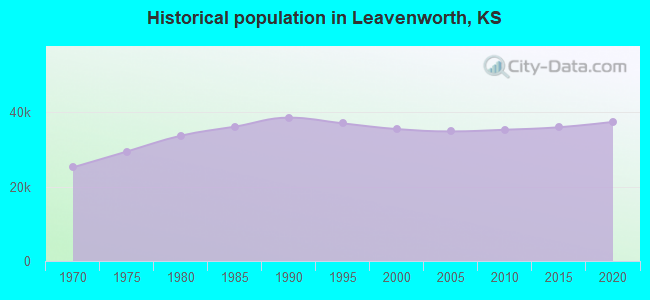 Historical population in Leavenworth, KS
