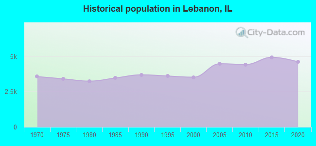 Historical population in Lebanon, IL