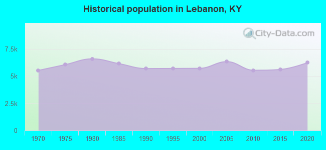 Historical population in Lebanon, KY