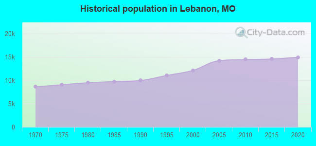 Historical population in Lebanon, MO