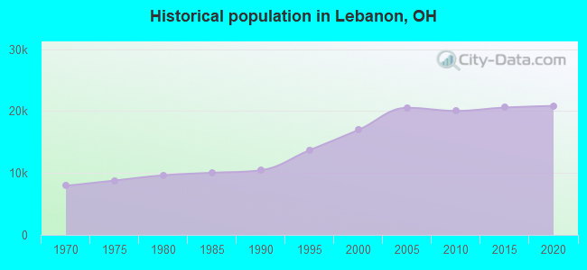 Historical population in Lebanon, OH